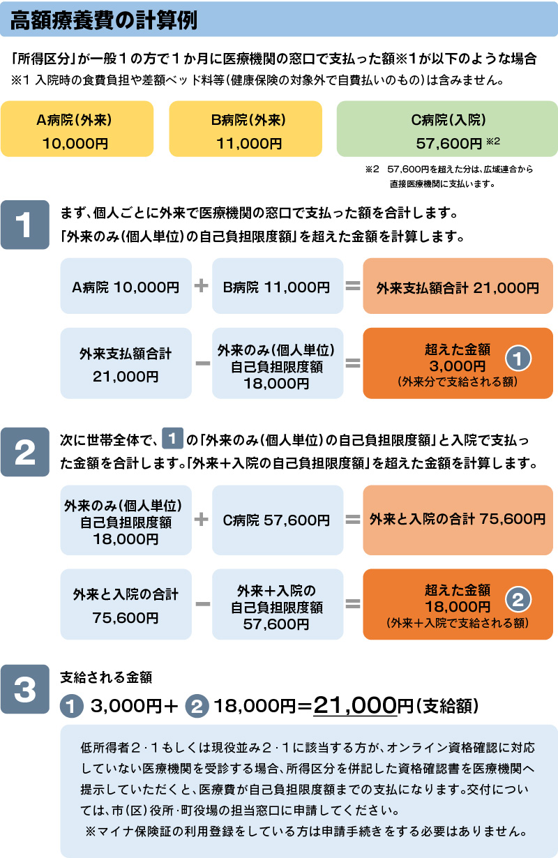 まず、個人ごとに外来で医療機関の窓口で支払った金額を合計します。合計金額が「外来のみ(個人単位)の自己負担限度額」を超えた場合は、超えた金額が外来分の高額療養費です。次に世帯全体で、外来で医療機関の窓口で支払った金額(外来分の高額療養費を除いた額)と入院で支払った金額を合計します。外来と入院の合計金額が「外来プラス入院の自己負担限度額」を超えた場合は、超えた金額が外来プラス入院分で支給される高額療養費です。外来分の高額療養費と外来プラス入院分の高額療養費の合計額を支給します。