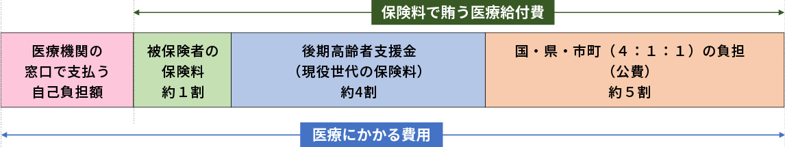 財源構成についての図