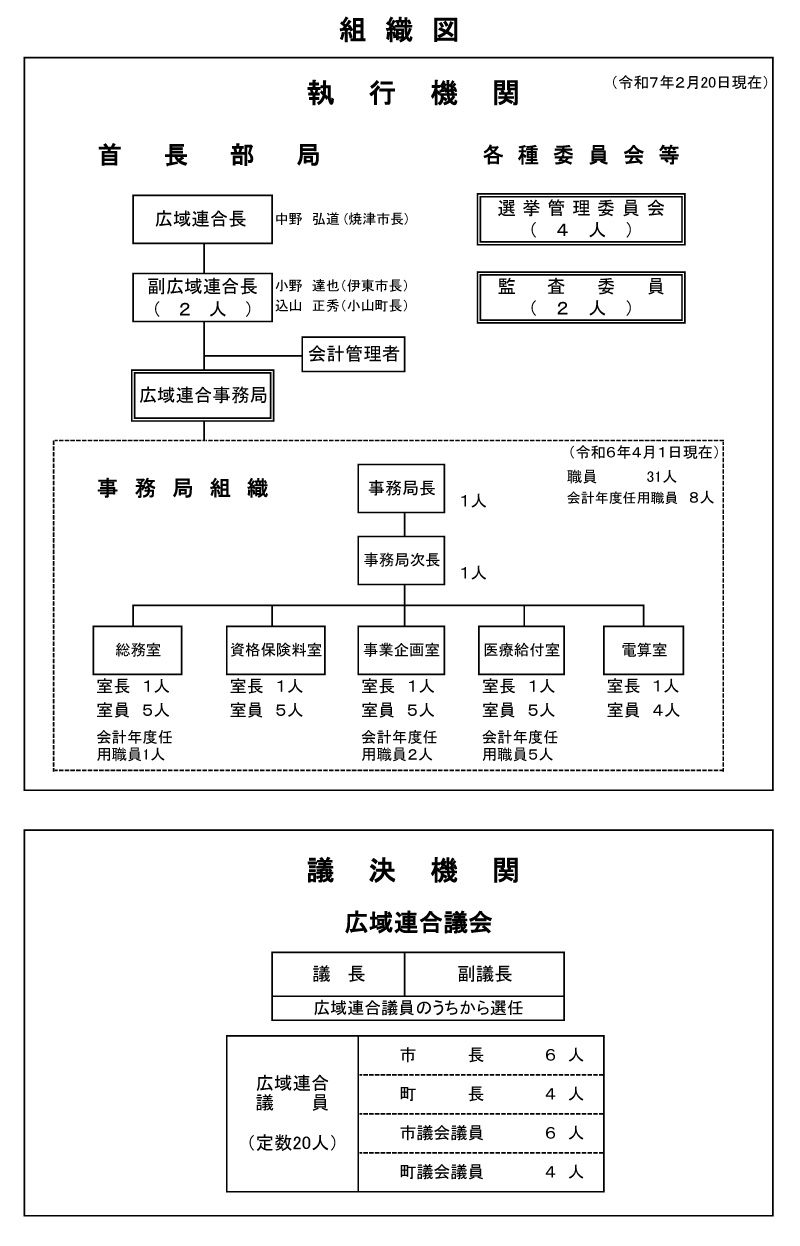 静岡県後期高齢者医療広域連合の組織図